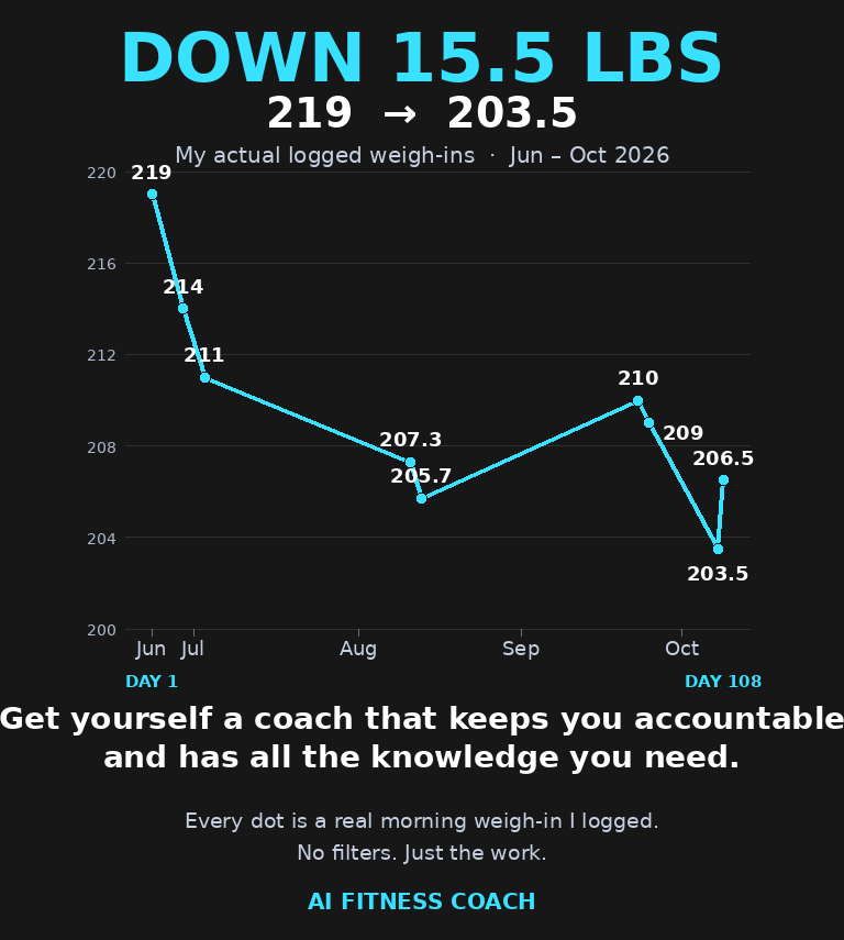Transformation chart showing nine morning weigh-ins from June through October 2026, with weight dropping from 219 pounds on day 1 to a low of 203.5 pounds by day 108.